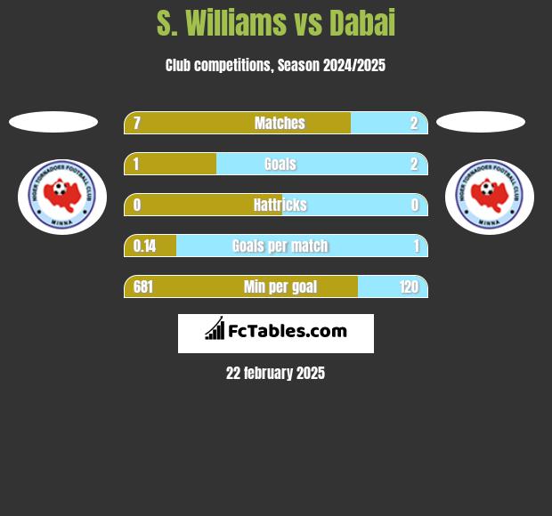 S. Williams vs Dabai h2h player stats