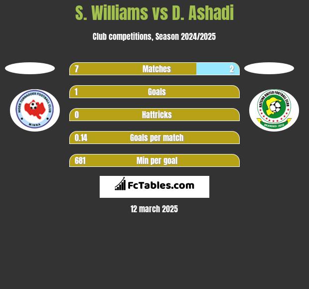 S. Williams vs D. Ashadi h2h player stats