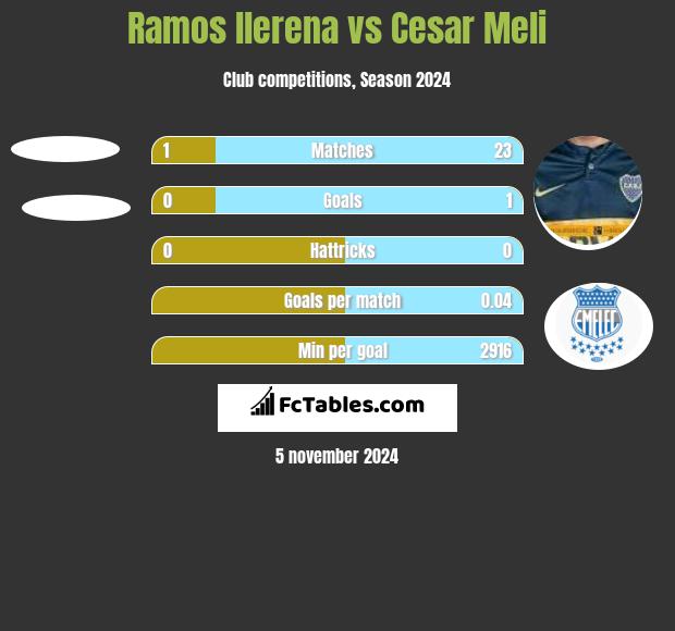 Ramos llerena vs Cesar Meli h2h player stats