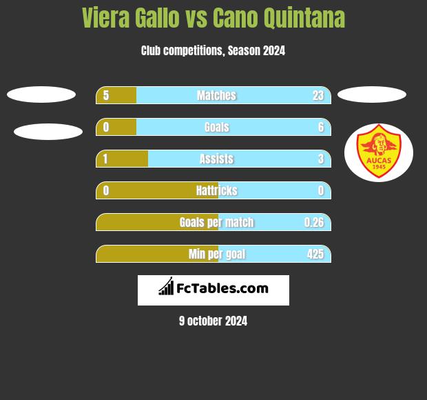 Viera Gallo vs Cano Quintana h2h player stats