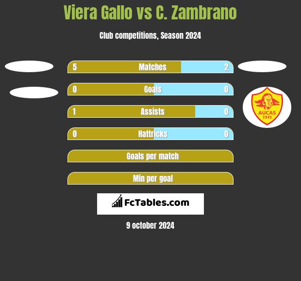 Viera Gallo vs C. Zambrano h2h player stats