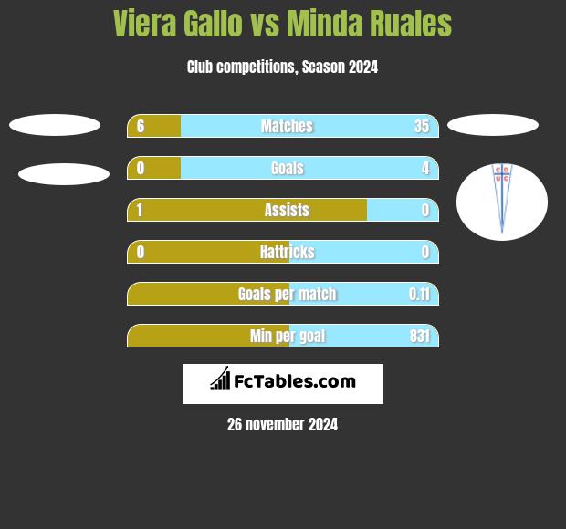 Viera Gallo vs Minda Ruales h2h player stats