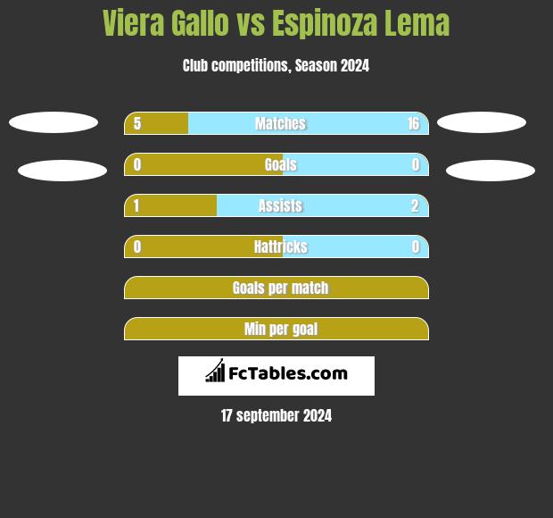 Viera Gallo vs Espinoza Lema h2h player stats