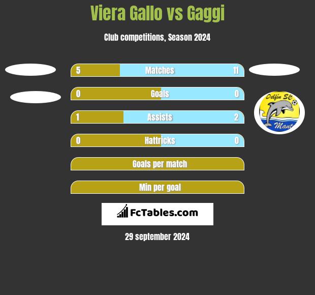 Viera Gallo vs Gaggi h2h player stats