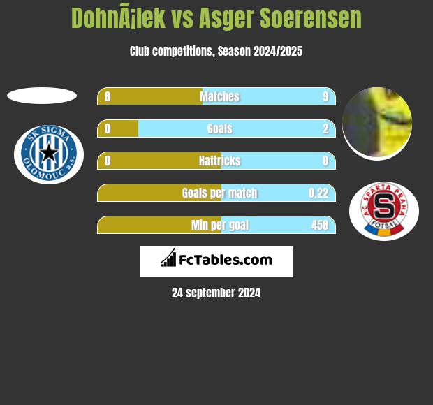 DohnÃ¡lek vs Asger Soerensen h2h player stats