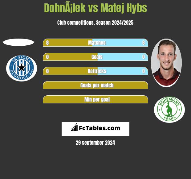 DohnÃ¡lek vs Matej Hybs h2h player stats