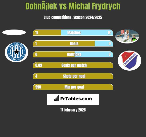 DohnÃ¡lek vs Michal Frydrych h2h player stats