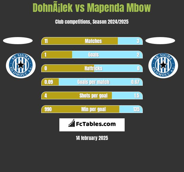 DohnÃ¡lek vs Mapenda Mbow h2h player stats