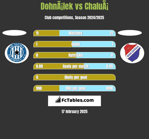 DohnÃ¡lek vs ChaluÅ¡ h2h player stats