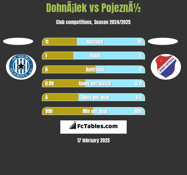 DohnÃ¡lek vs PojeznÃ½ h2h player stats