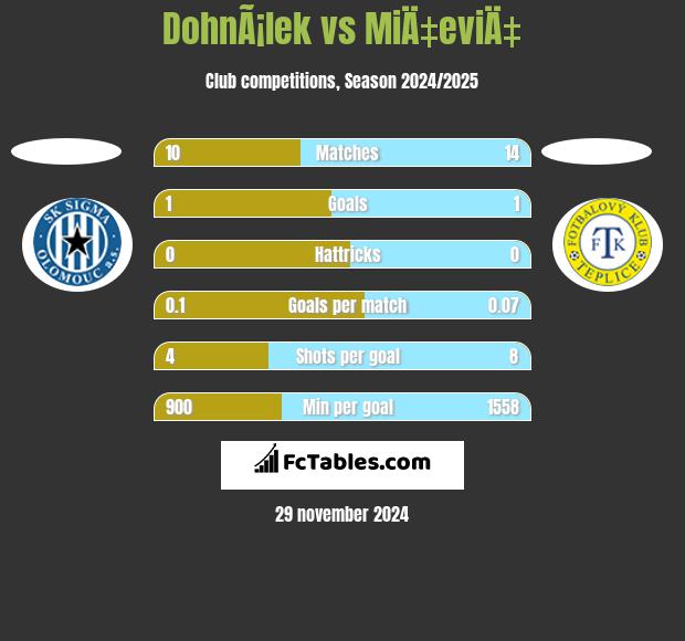 DohnÃ¡lek vs MiÄ‡eviÄ‡ h2h player stats