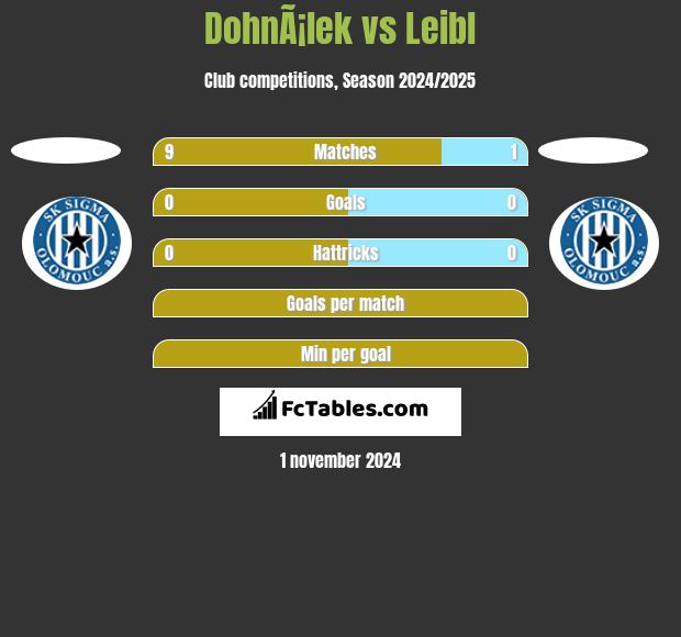 DohnÃ¡lek vs Leibl h2h player stats