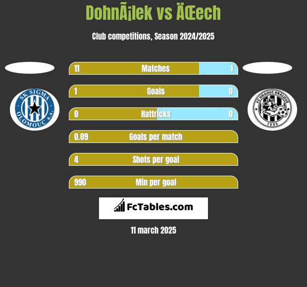 DohnÃ¡lek vs ÄŒech h2h player stats