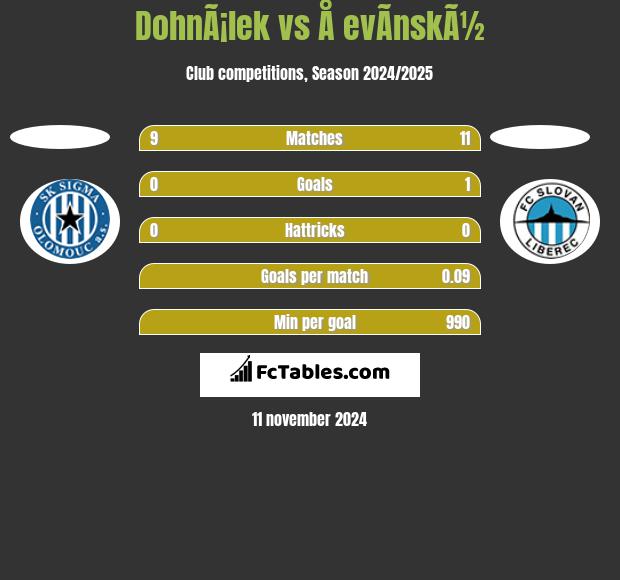 DohnÃ¡lek vs Å evÃ­nskÃ½ h2h player stats