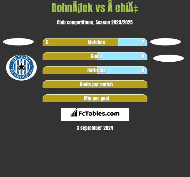 DohnÃ¡lek vs Å ehiÄ‡ h2h player stats