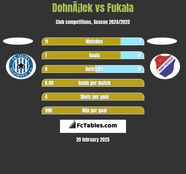 DohnÃ¡lek vs Fukala h2h player stats