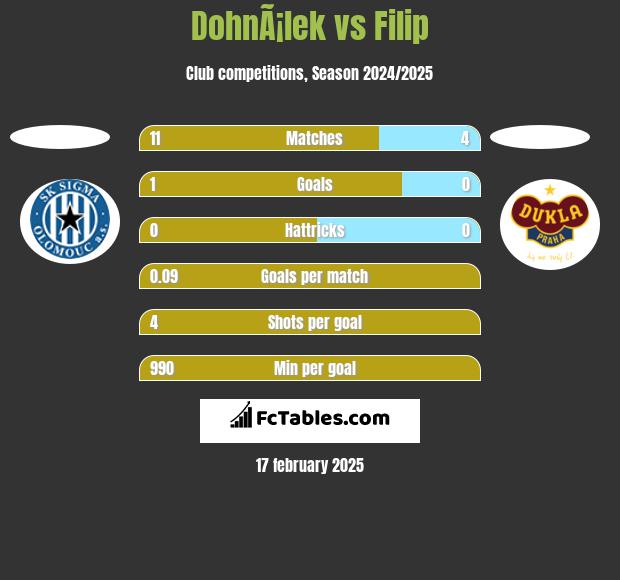 DohnÃ¡lek vs Filip h2h player stats