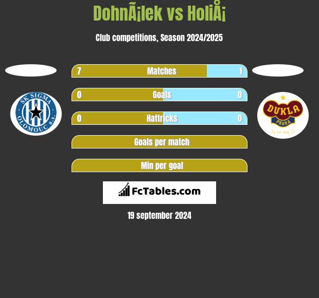 DohnÃ¡lek vs HoliÅ¡ h2h player stats