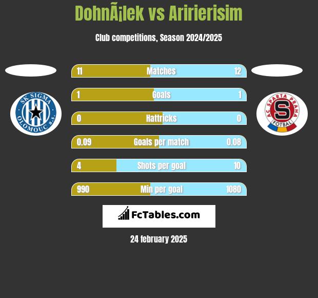 DohnÃ¡lek vs Aririerisim h2h player stats