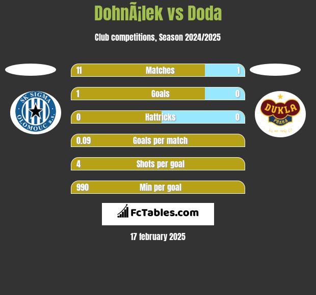 DohnÃ¡lek vs Doda h2h player stats