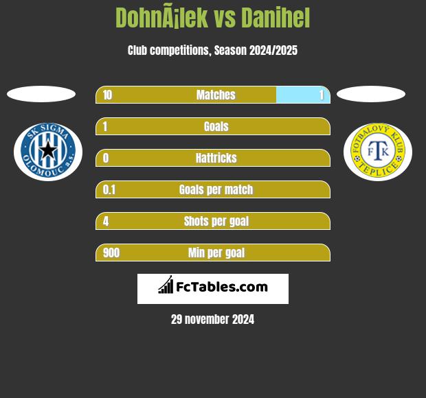 DohnÃ¡lek vs Danihel h2h player stats