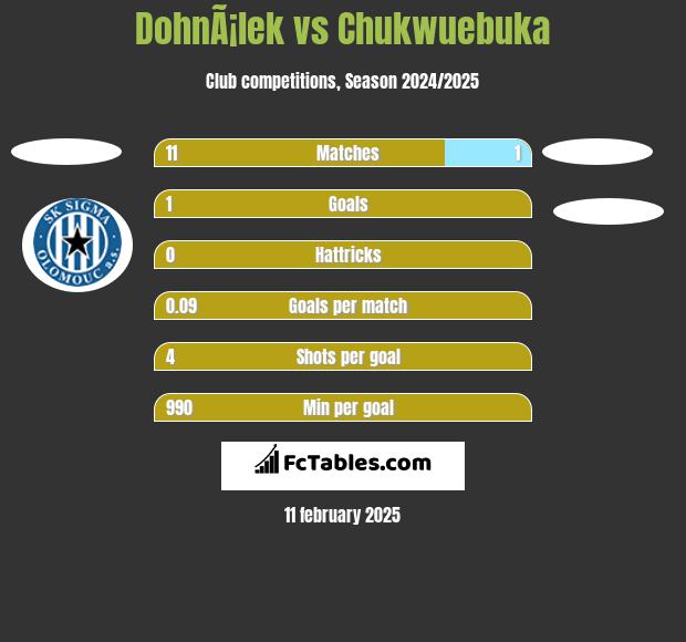 DohnÃ¡lek vs Chukwuebuka h2h player stats