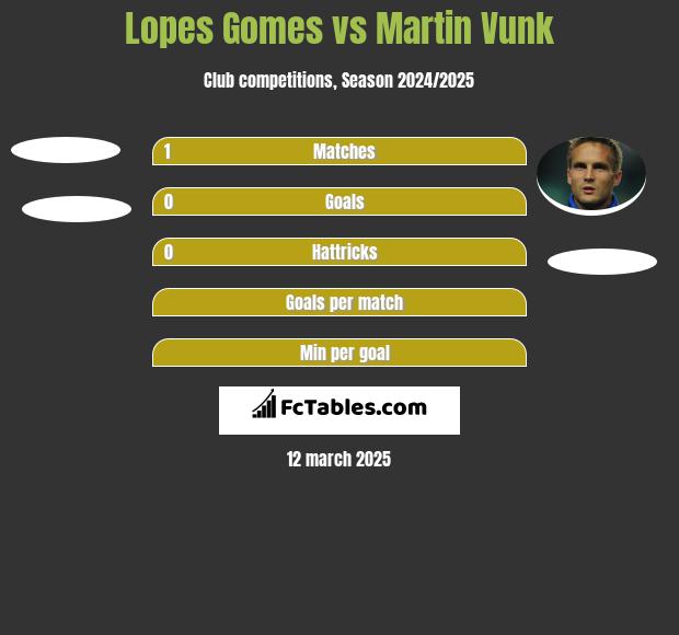 Lopes Gomes vs Martin Vunk h2h player stats