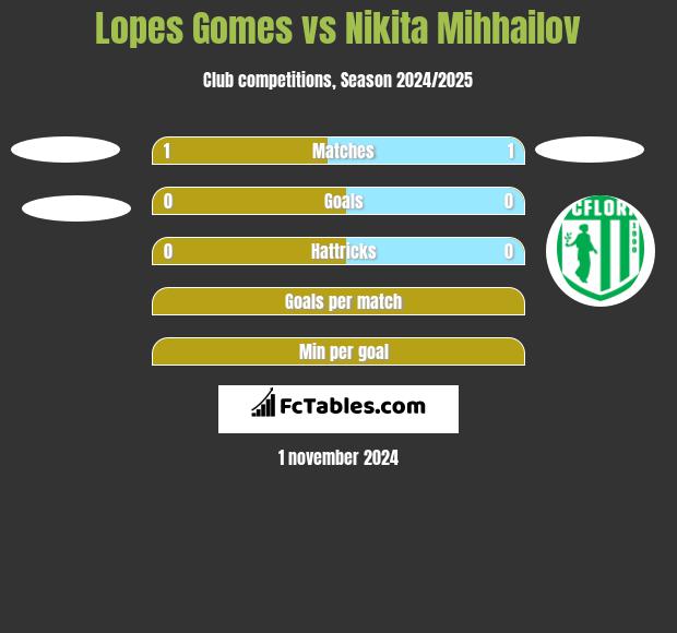 Lopes Gomes vs Nikita Mihhailov h2h player stats