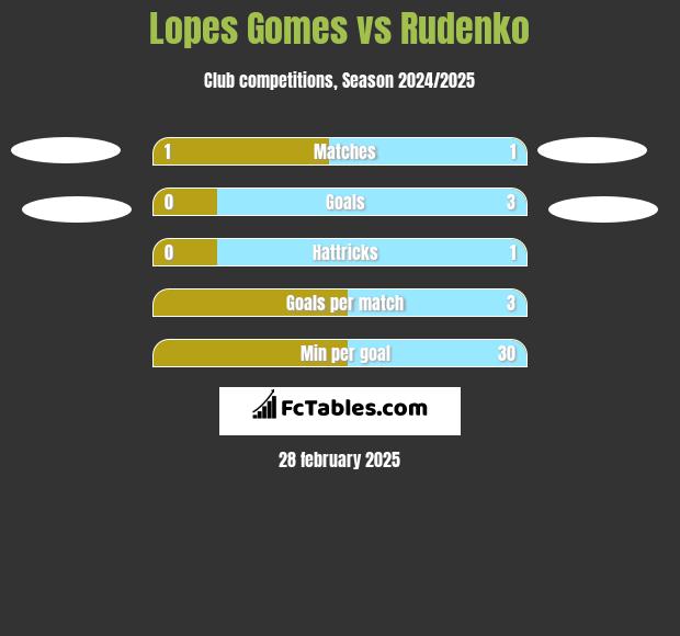 Lopes Gomes vs Rudenko h2h player stats