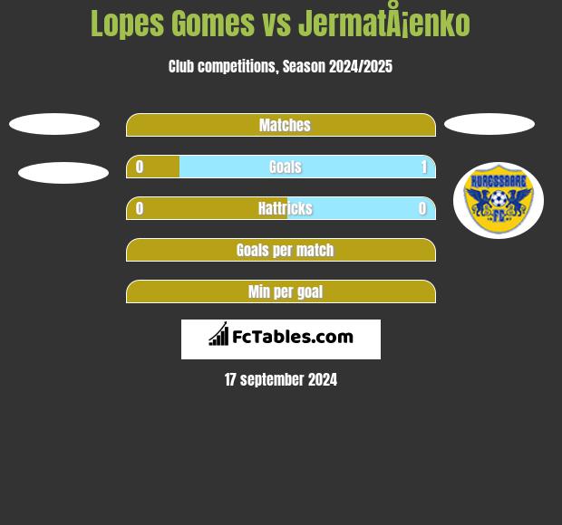 Lopes Gomes vs JermatÅ¡enko h2h player stats