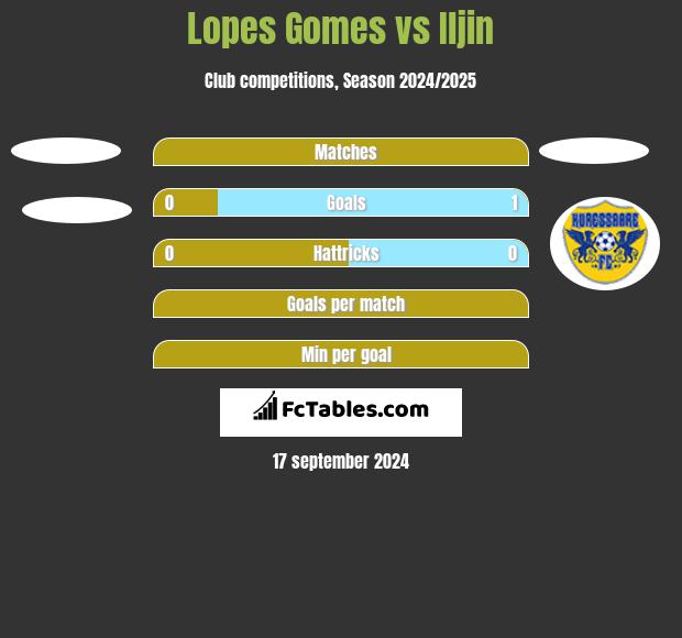 Lopes Gomes vs Iljin h2h player stats