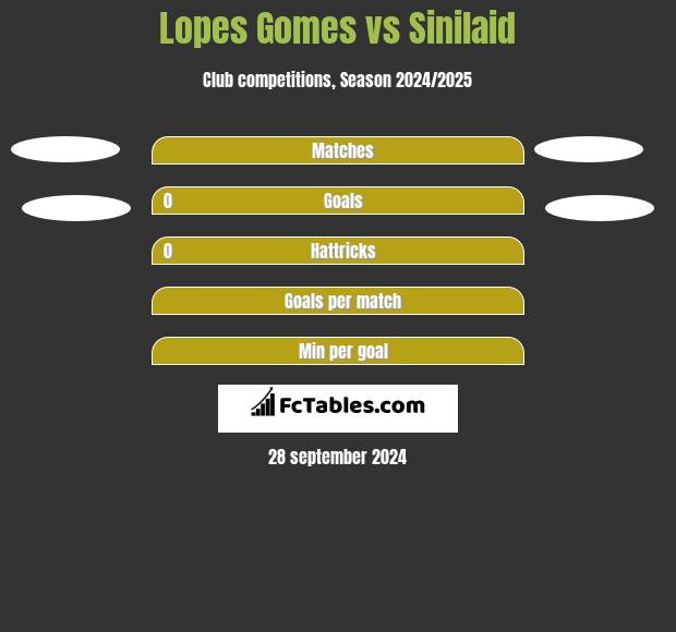 Lopes Gomes vs Sinilaid h2h player stats