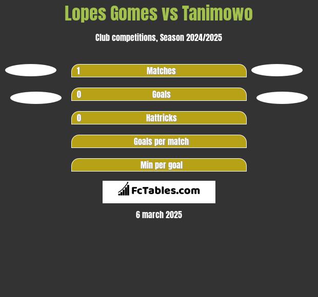 Lopes Gomes vs Tanimowo h2h player stats