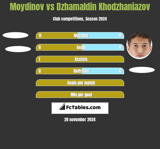 Moydinov vs Dżamałdin Chodżanijazow h2h player stats