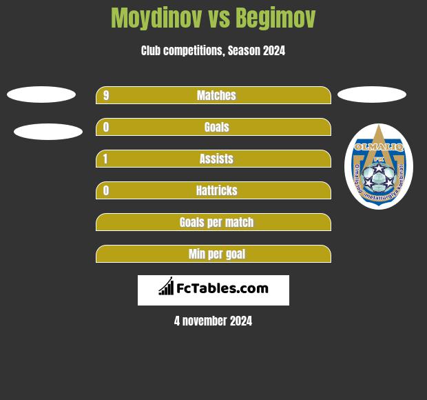 Moydinov vs Begimov h2h player stats