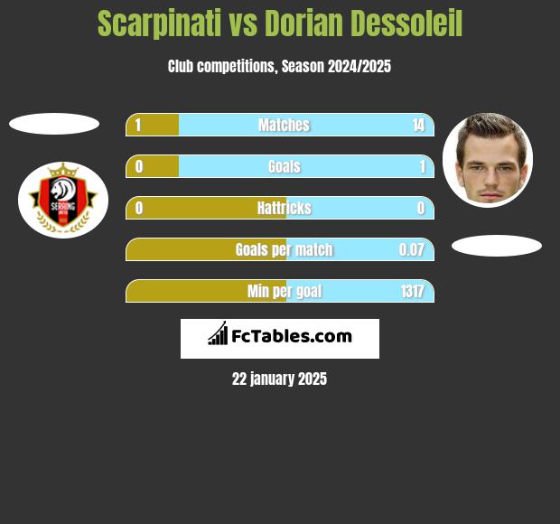 Scarpinati vs Dorian Dessoleil h2h player stats