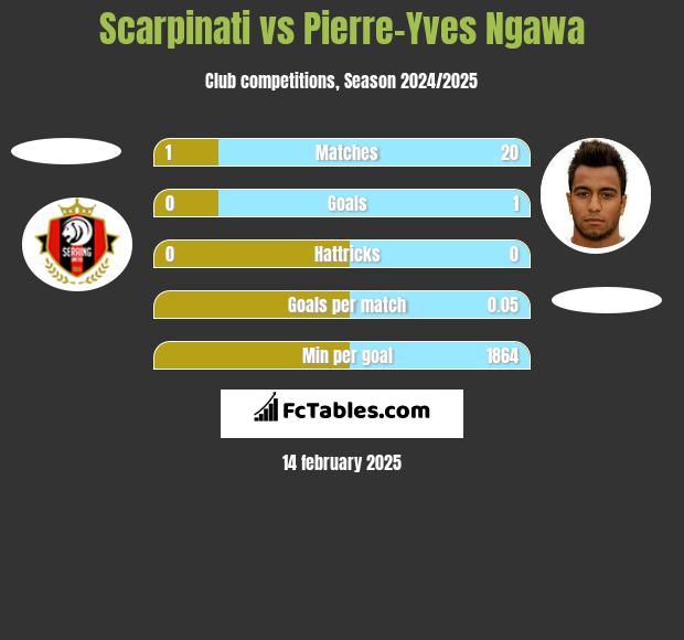 Scarpinati vs Pierre-Yves Ngawa h2h player stats