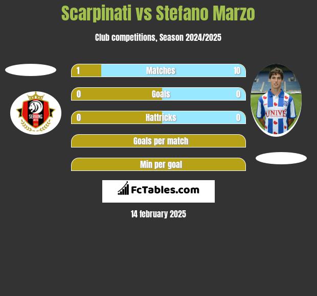 Scarpinati vs Stefano Marzo h2h player stats