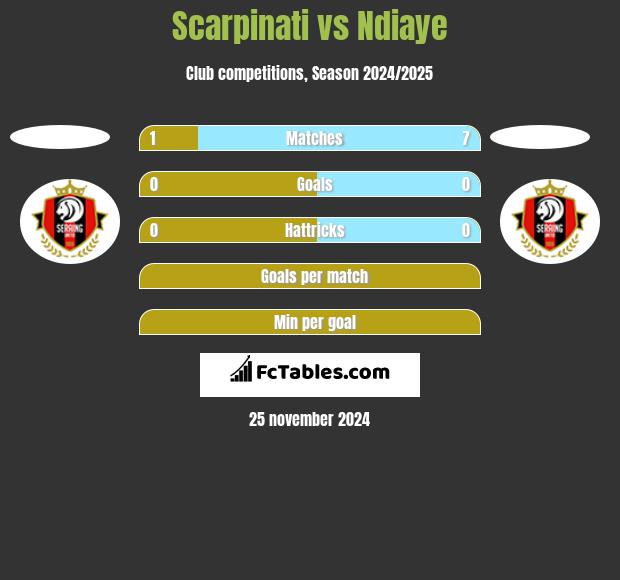 Scarpinati vs Ndiaye h2h player stats