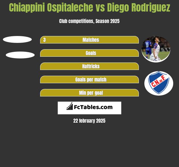 Chiappini Ospitaleche vs Diego Rodriguez h2h player stats