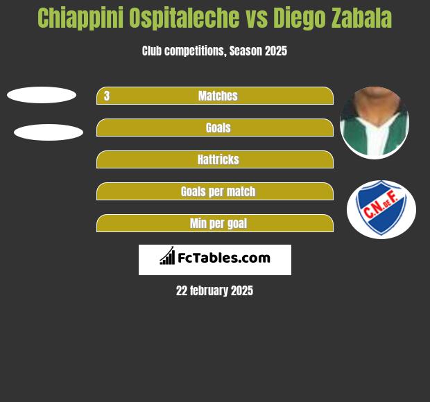 Chiappini Ospitaleche vs Diego Zabala h2h player stats