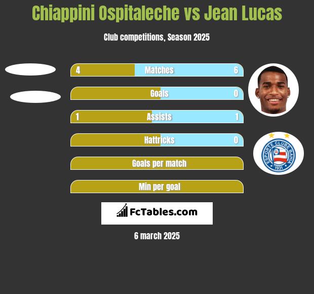 Chiappini Ospitaleche vs Jean Lucas h2h player stats