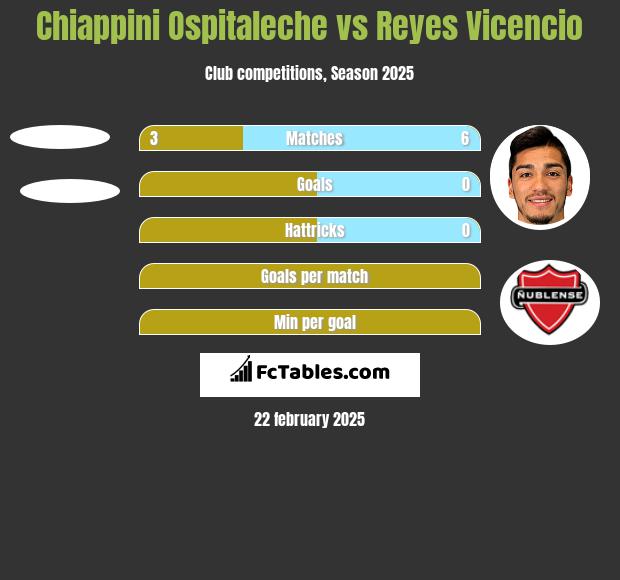 Chiappini Ospitaleche vs Reyes Vicencio h2h player stats