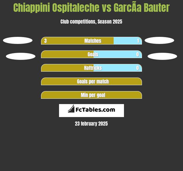 Chiappini Ospitaleche vs GarcÃ­a Bauter h2h player stats