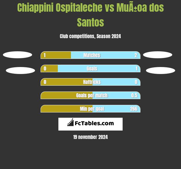 Chiappini Ospitaleche vs MuÃ±oa dos Santos h2h player stats