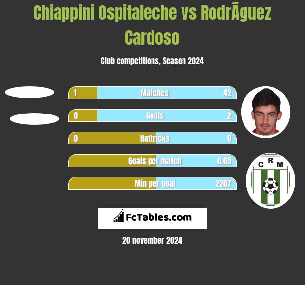 Chiappini Ospitaleche vs RodrÃ­guez Cardoso h2h player stats