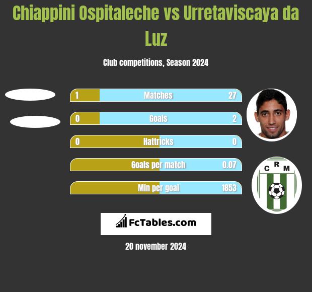 Chiappini Ospitaleche vs Urretaviscaya da Luz h2h player stats