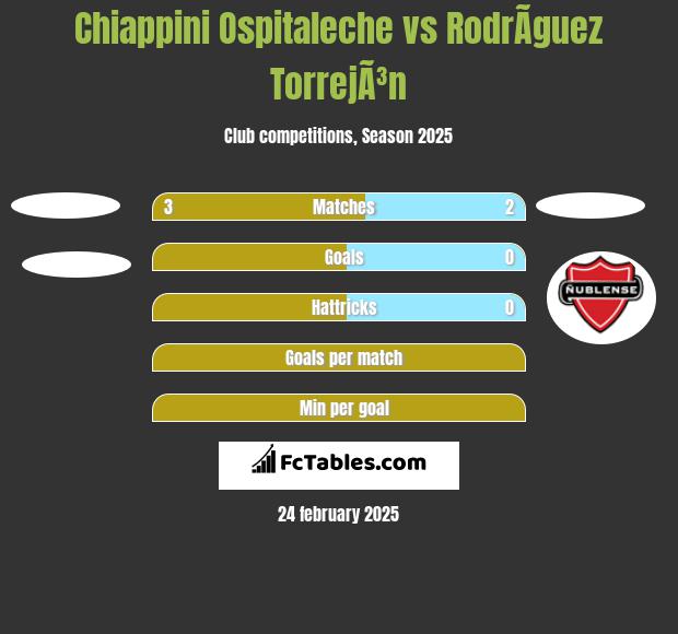 Chiappini Ospitaleche vs RodrÃ­guez TorrejÃ³n h2h player stats