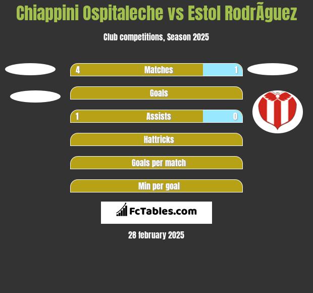 Chiappini Ospitaleche vs Estol RodrÃ­guez h2h player stats