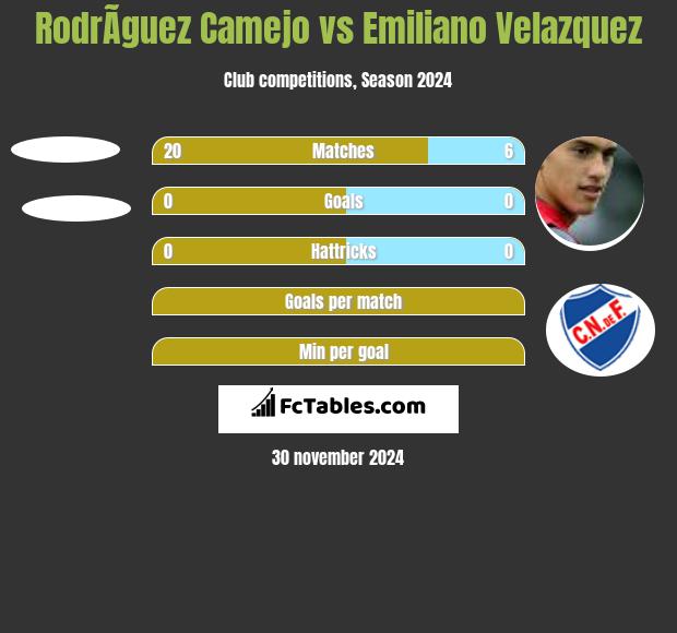 RodrÃ­guez Camejo vs Emiliano Velazquez h2h player stats